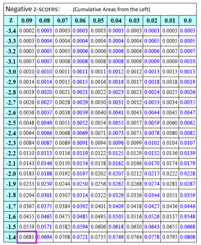 standard normal distribution table negative