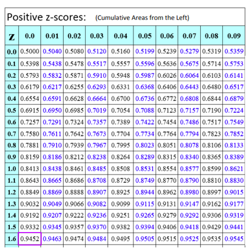 standard normal distribution table negative