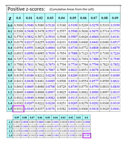 Sincerity cup Get acquainted Z-Score Table Guide - [ Positive & Negative Z Score Charts Explained ] -