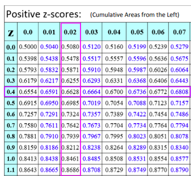 positive-z-score-table